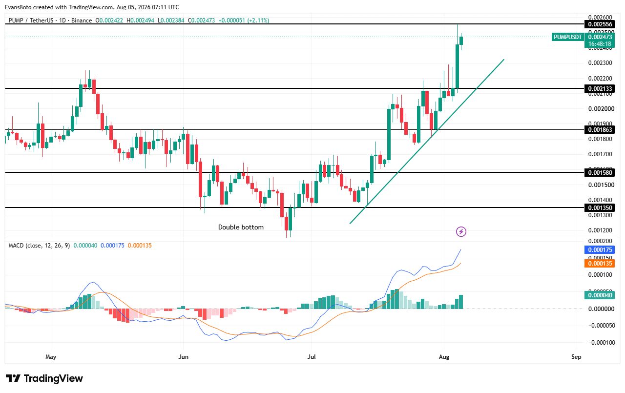 Pump.fun mua lại 332 triệu PUMP, đà tăng chỉ tiếp diễn nếu… - Tin Tức Bitcoin - Cập Nhật Tin Tức Coin Mới Nhất 24/7 2026 PUMP price action