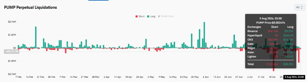 Pump.fun mua lại 332 triệu PUMP, đà tăng chỉ tiếp diễn nếu… - Tin Tức Bitcoin - Cập Nhật Tin Tức Coin Mới Nhất 24/7 2026 Pump.fun mua lại 332 triệu PUMP, đà tăng chỉ tiếp diễn nếu… - Tin Tức Bitcoin - Cập Nhật Tin Tức Coin Mới Nhất 24/7 2026