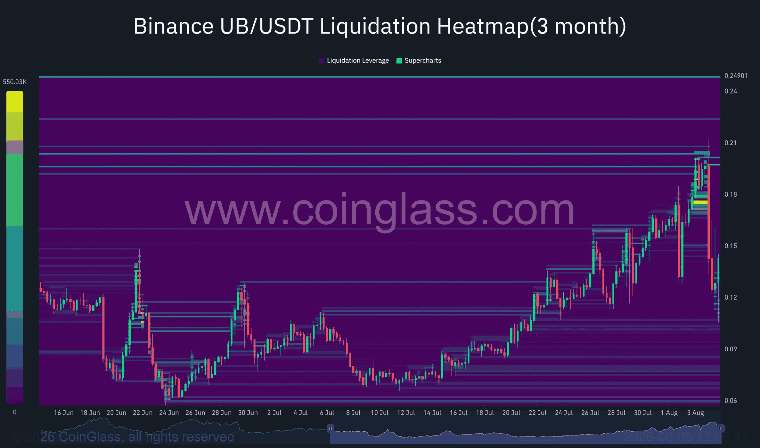 Unibase giảm 24% khi bên bán chiếm ưu thế – UB hồi phục nếu… - Tin Tức Bitcoin - Cập Nhật Tin Tức Coin Mới Nhất 24/7 2026 Unibase Liquidation heat map data