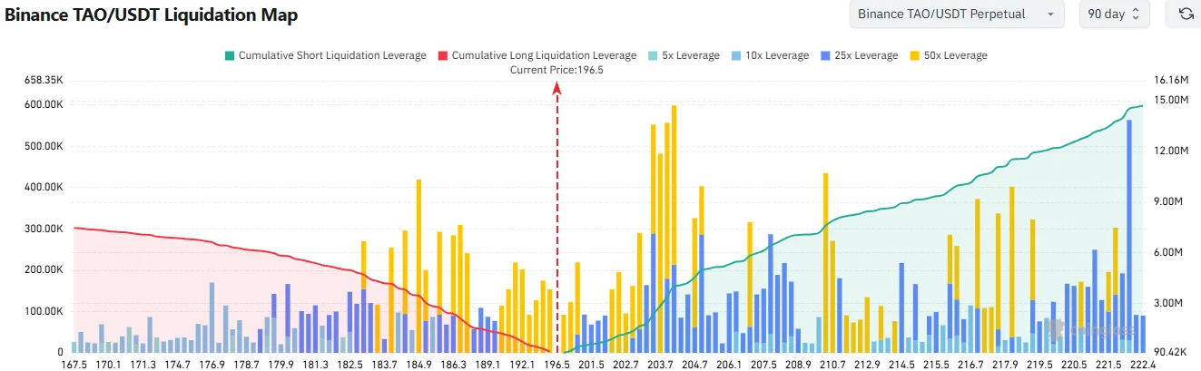 TAO crypto liquidation map
