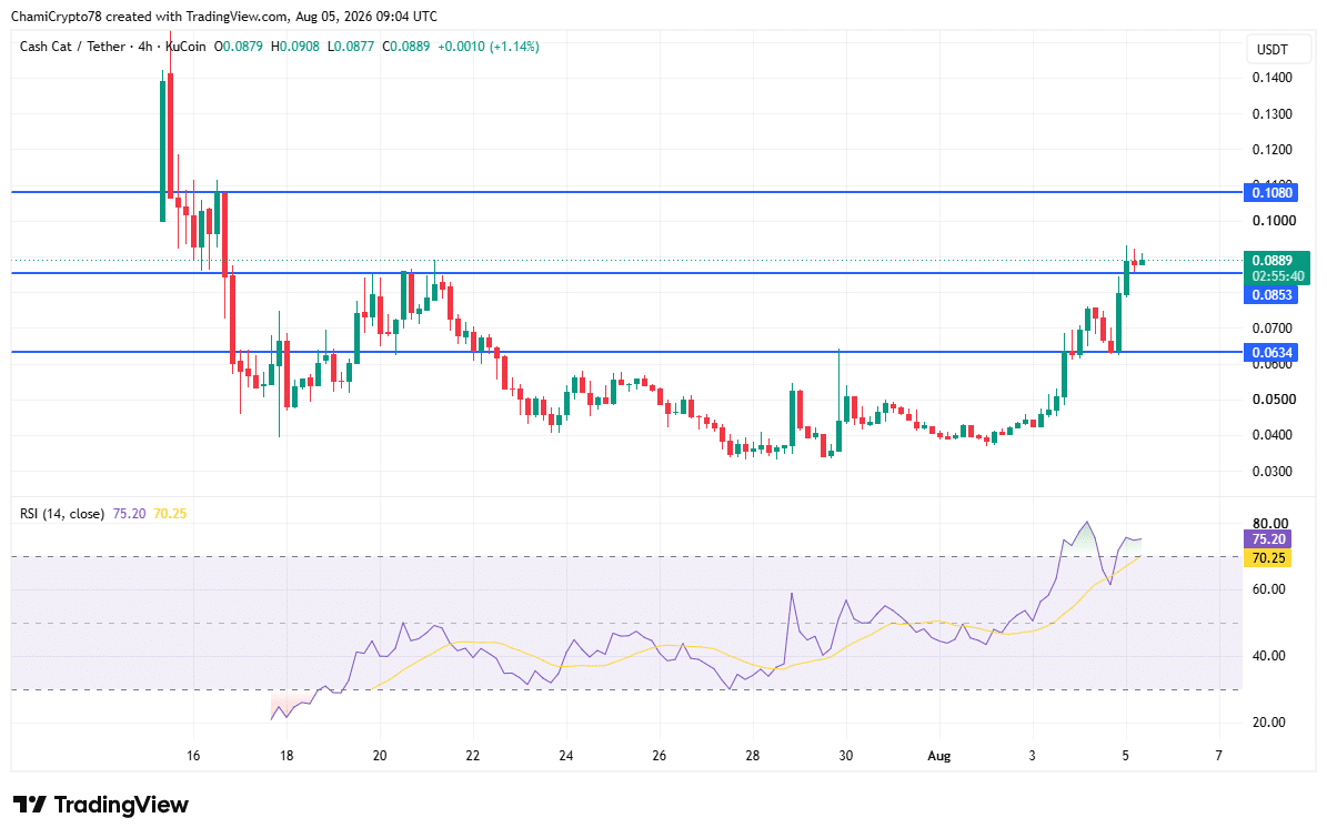 Cá voi mua 16 triệu token, CASHCAT tăng 22%: 0,108 USD tiếp theo? - Tin Tức Bitcoin - Cập Nhật Tin Tức Coin Mới Nhất 24/7 2026 CASHCAT price action