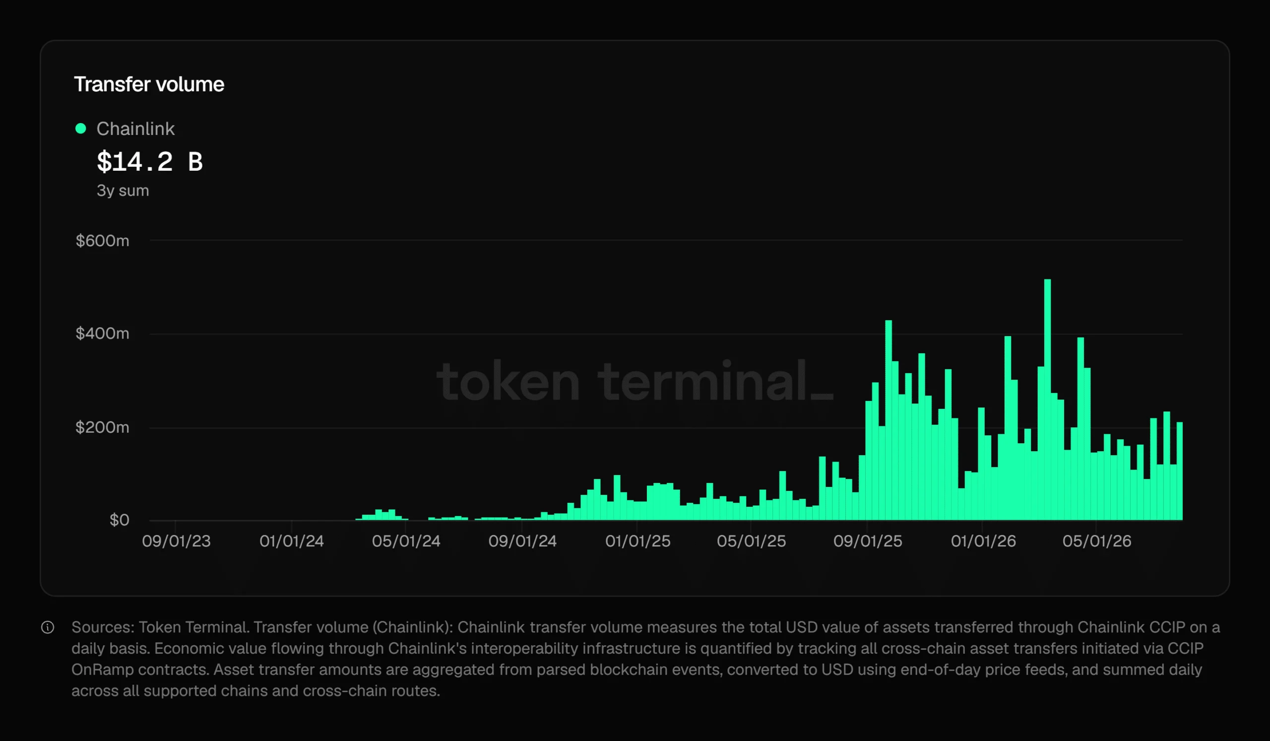 Chainlink hút vốn tổ chức, 1,3 triệu LINK rời sàn có đẩy giá? - Tin Tức Bitcoin - Cập Nhật Tin Tức Coin Mới Nhất 24/7 2026