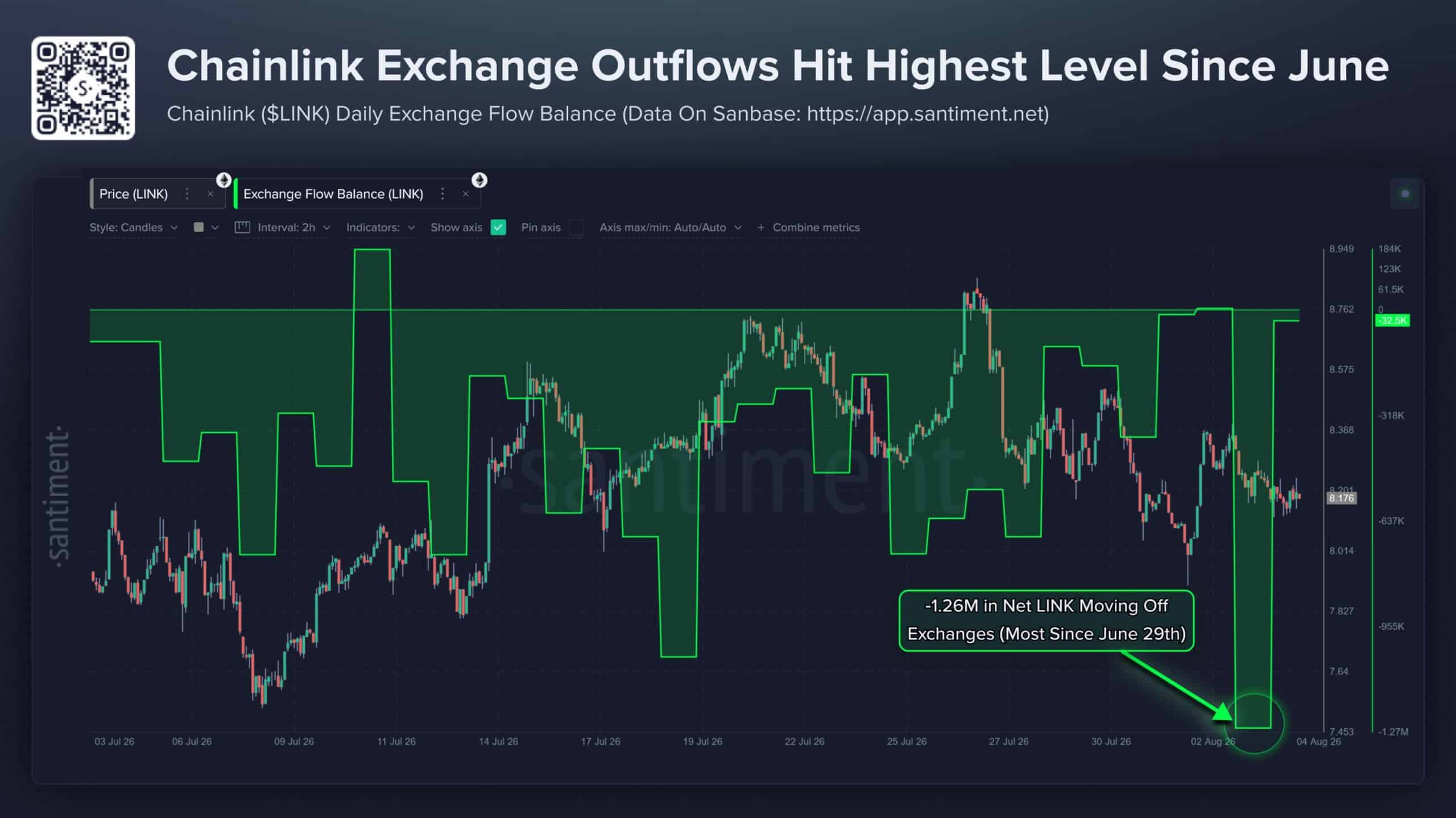 Chainlink hút vốn tổ chức, 1,3 triệu LINK rời sàn có đẩy giá? - Tin Tức Bitcoin - Cập Nhật Tin Tức Coin Mới Nhất 24/7 2026