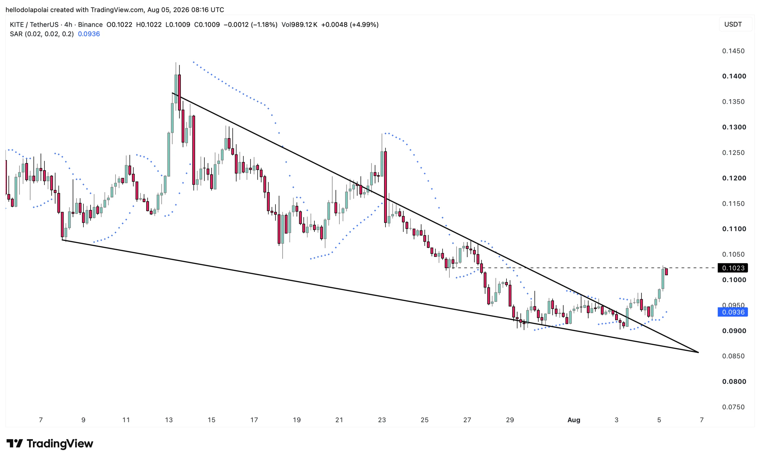 KITE price chart. 