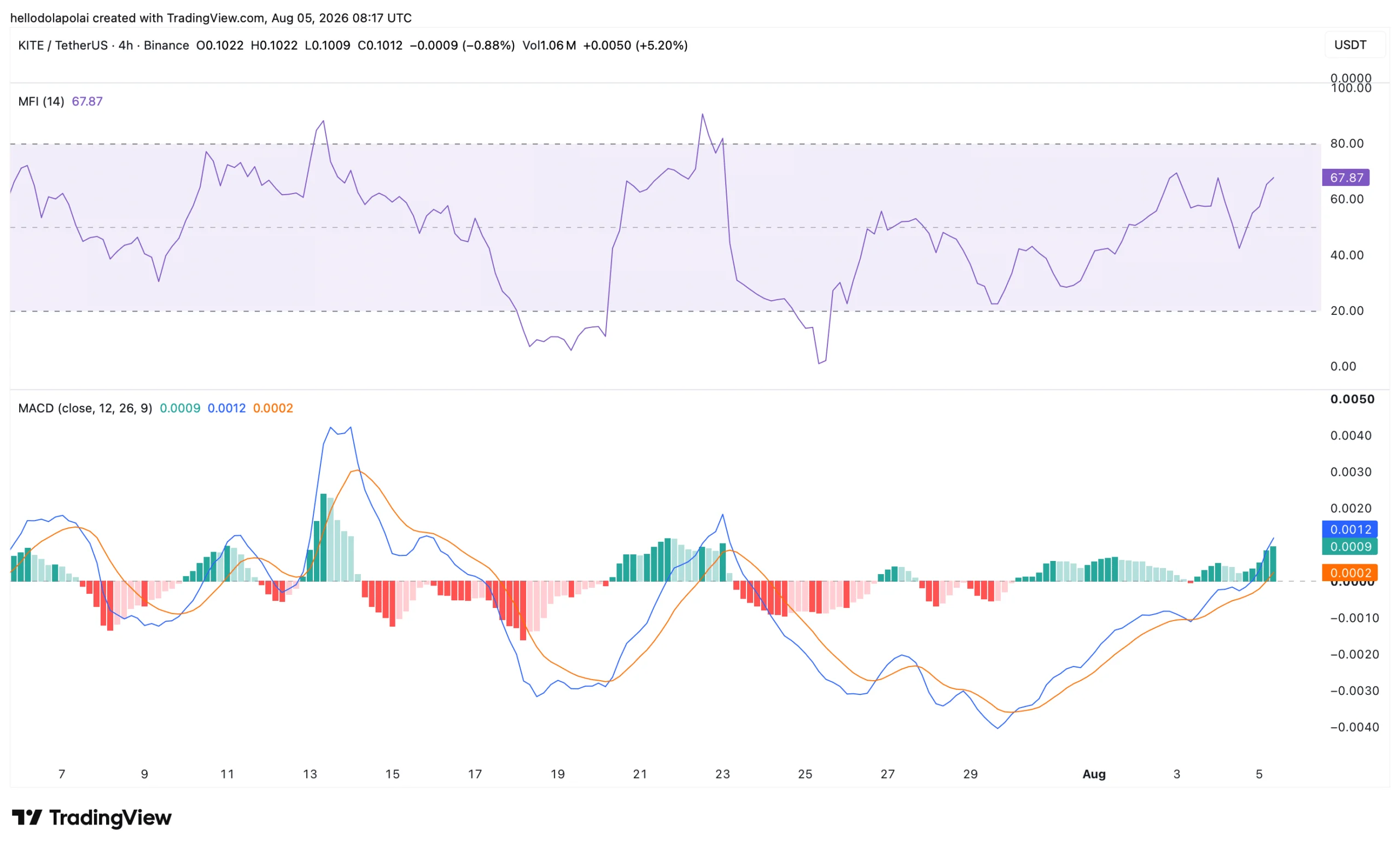 KITE technical indicator chart. 