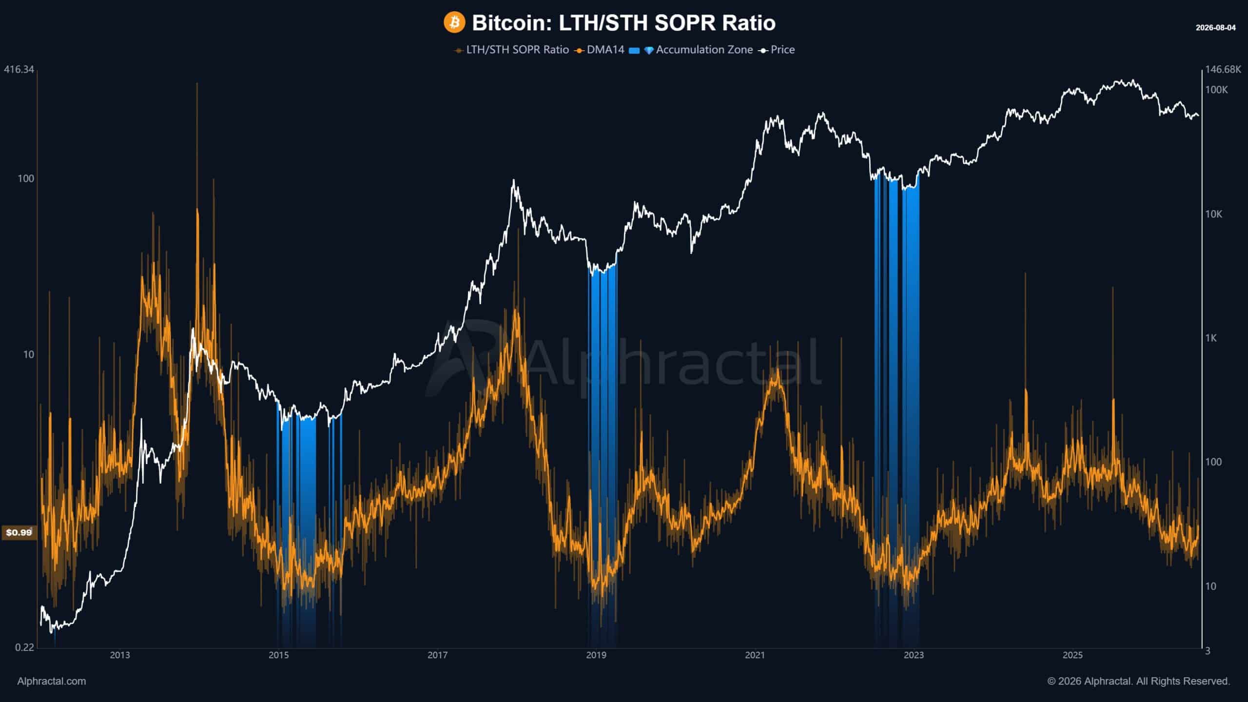 Nhà đầu tư Bitcoin dài hạn bán ra, đáy BTC có thể đã gần? - Tin Tức Bitcoin - Cập Nhật Tin Tức Coin Mới Nhất 24/7 2026