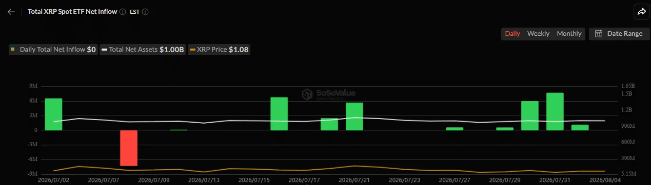 ETF XRP ghi nhận 4 phiên hút vốn liên tiếp, giá còn tăng? - Tin Tức Bitcoin - Cập Nhật Tin Tức Coin Mới Nhất 24/7 2026 XRP ETFs