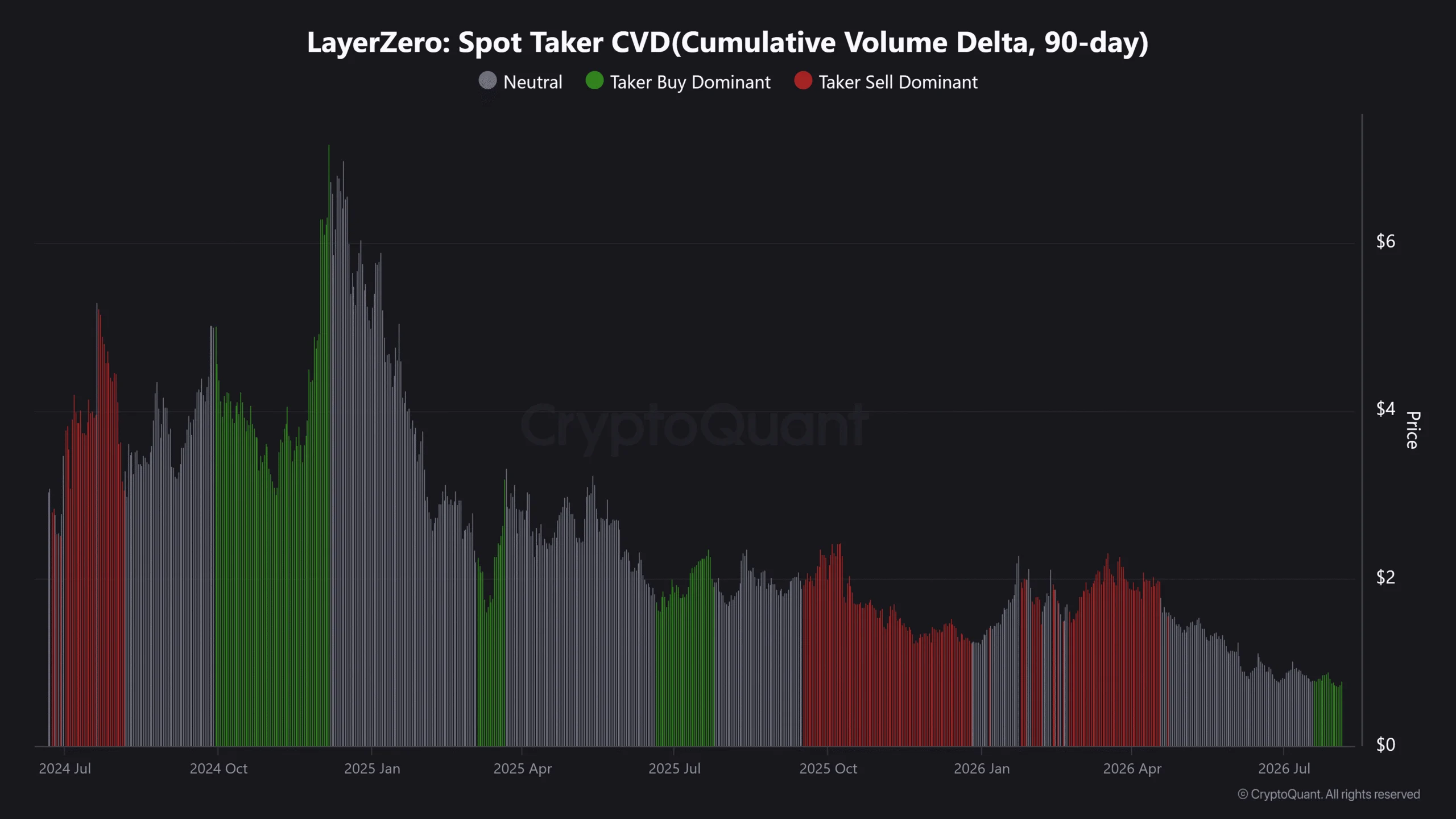 ZRO có khả năng bứt phá khi mục tiêu giá ngắn hạn mới xuất hiện - Tin Tức Bitcoin - Cập Nhật Tin Tức Coin Mới Nhất 24/7 2026 LayerZero Spot Taker CVD