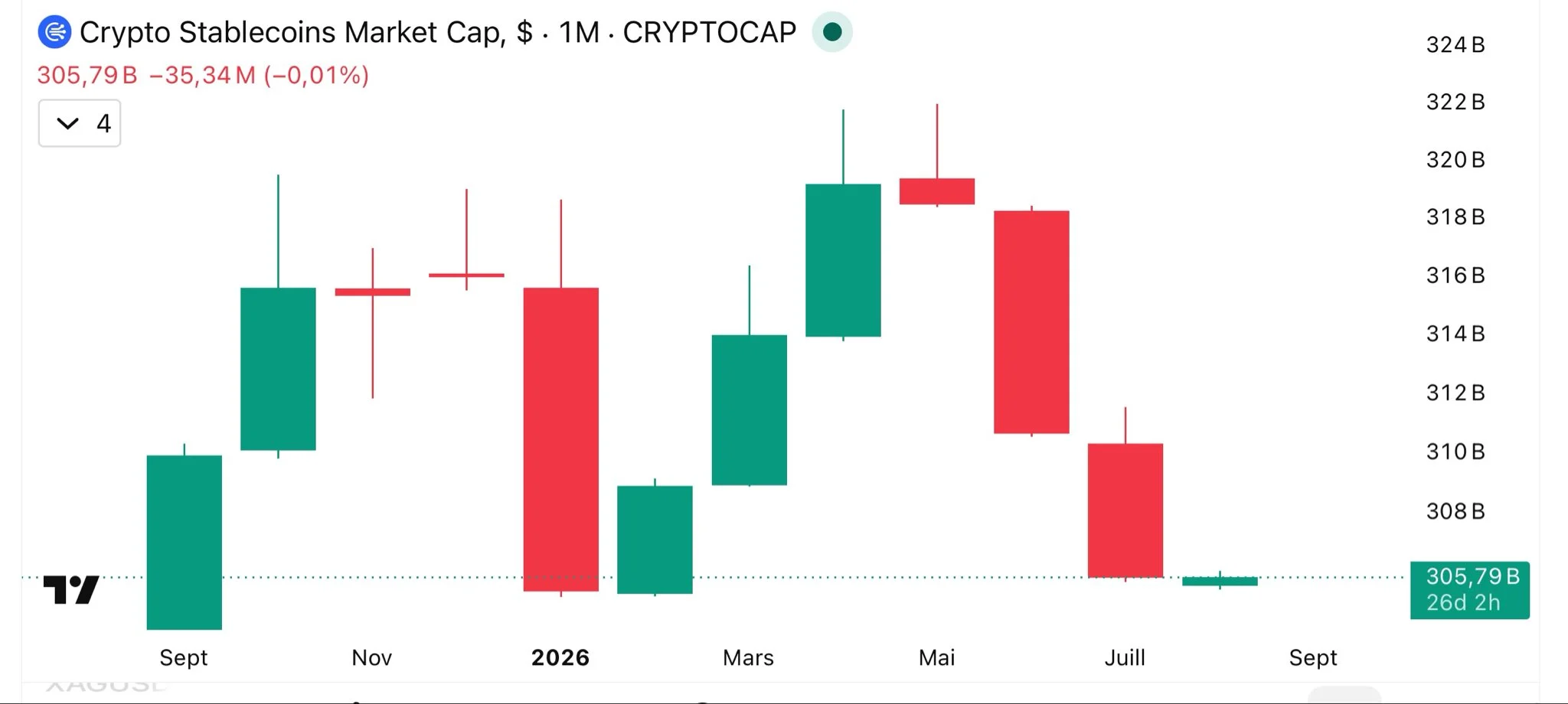 PayPal USD thêm 863 ví dù vốn hóa giảm 24%: Vì sao? - Tin Tức Bitcoin - Cập Nhật Tin Tức Coin Mới Nhất 24/7 2026 PayPal USD thêm 863 ví dù vốn hóa giảm 24%: Vì sao? - Tin Tức Bitcoin - Cập Nhật Tin Tức Coin Mới Nhất 24/7 2026