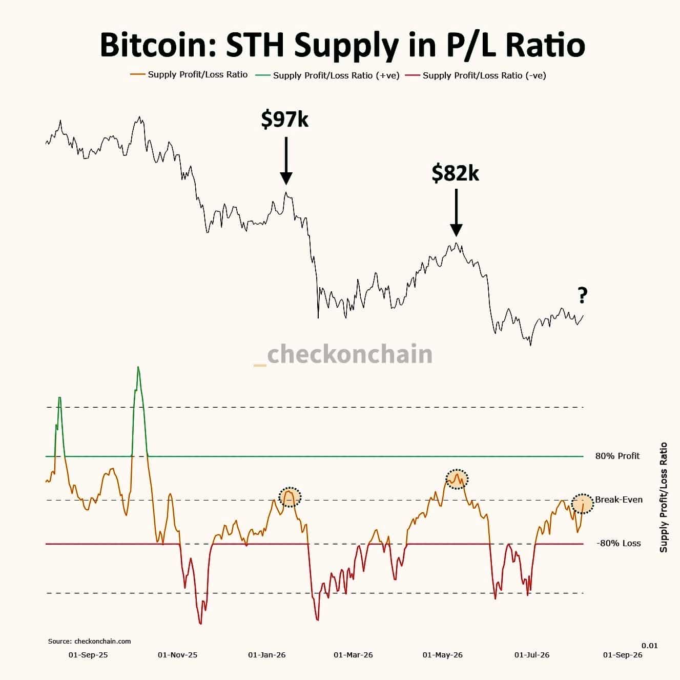 Bitcoin: STH supply in P/L ratio. 