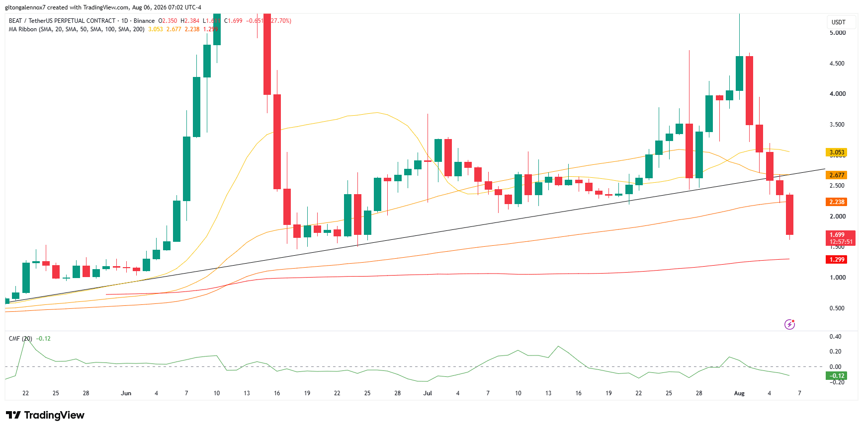 BEAT có lao dốc về 1 USD sau cú giảm 28% của Audiera? - Tin Tức Bitcoin - Cập Nhật Tin Tức Coin Mới Nhất 24/7 2026 BEATAudiera