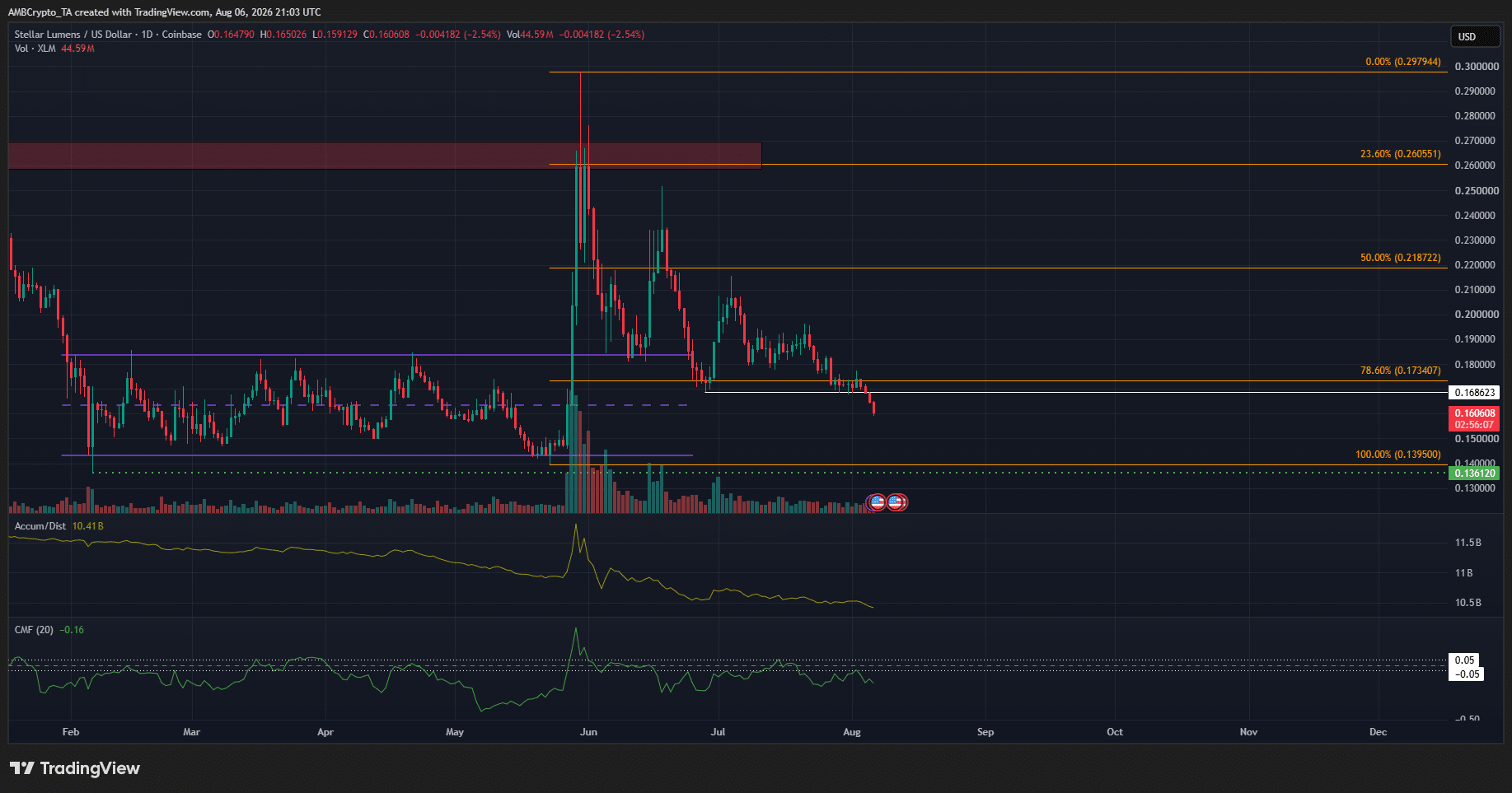XLM 1-day Chart