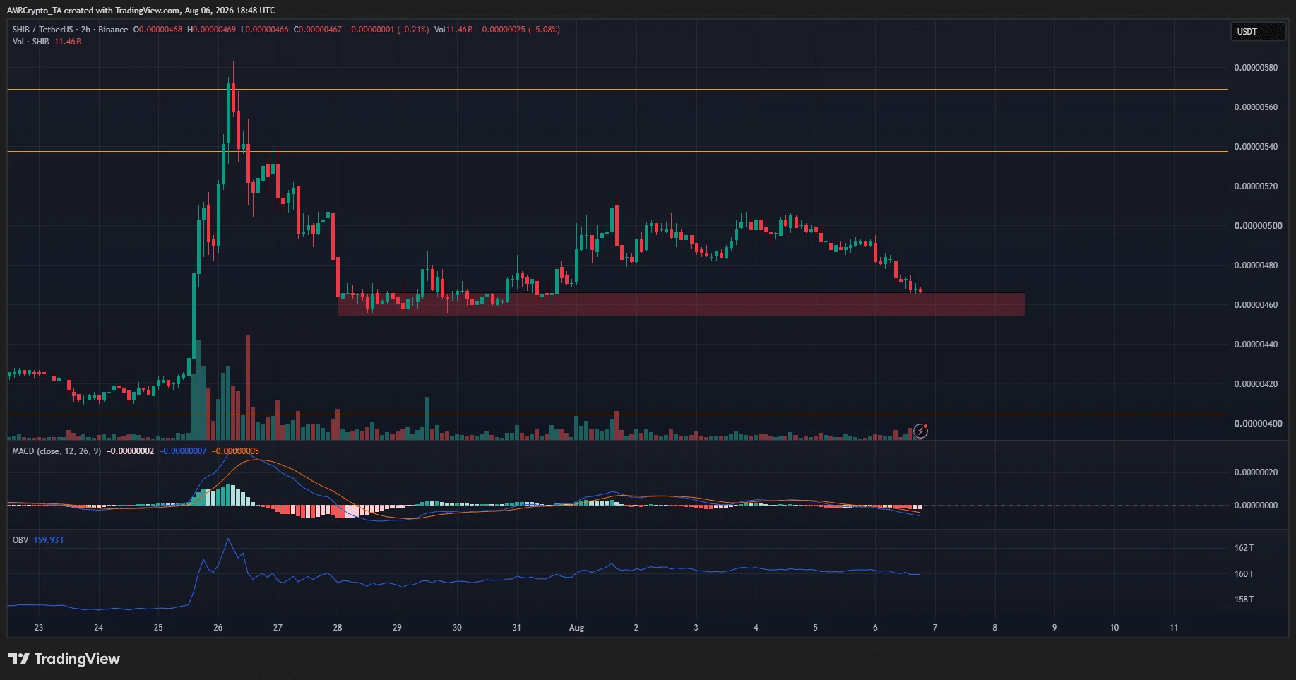 Shiba Inu đối mặt nguy cơ giảm sâu khi đà giảm tăng tốc - Tin Tức Bitcoin - Cập Nhật Tin Tức Coin Mới Nhất 24/7 2026 Shiba Inu 2-hour Chart