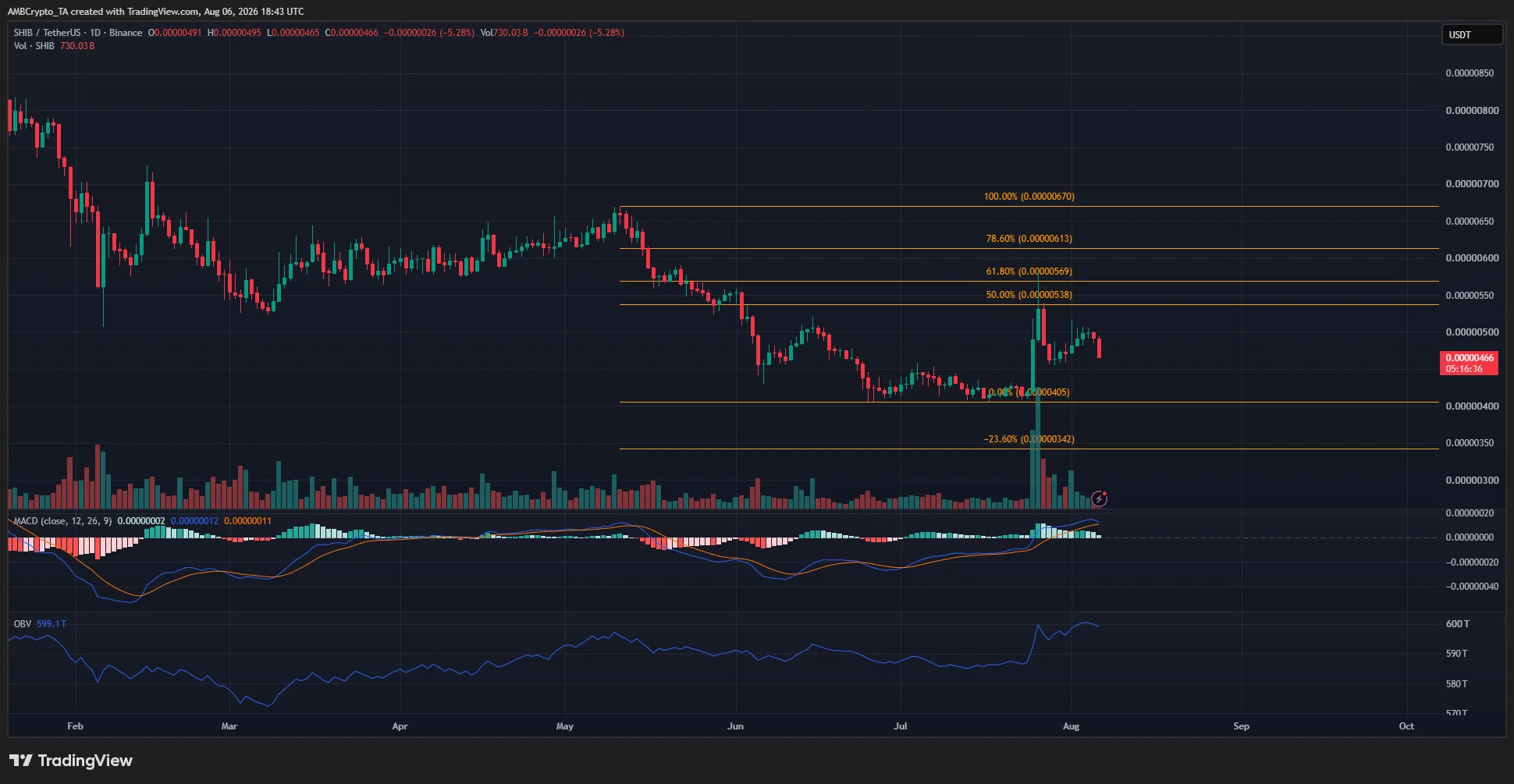 Shiba Inu đối mặt nguy cơ giảm sâu khi đà giảm tăng tốc - Tin Tức Bitcoin - Cập Nhật Tin Tức Coin Mới Nhất 24/7 2026 Shiba Inu 1-day Chart