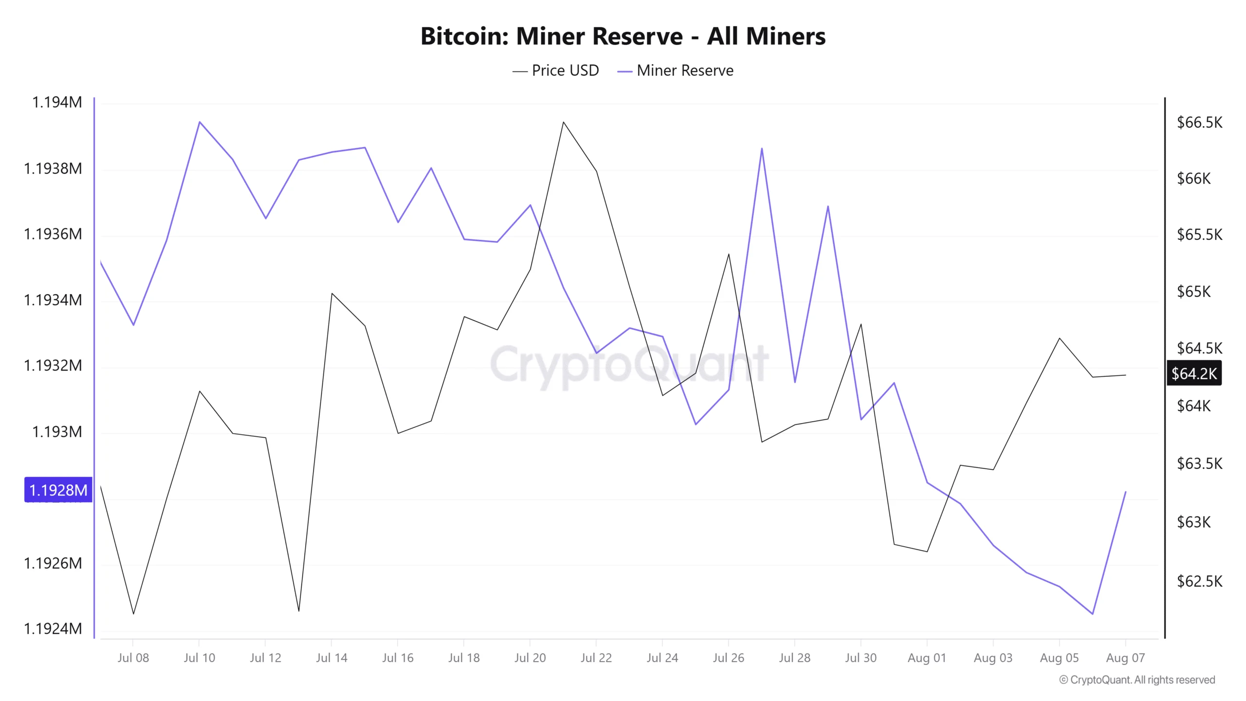 MARA và Riot chuyển 581 BTC, thợ đào có thật sự bán ra? - Tin Tức Bitcoin - Cập Nhật Tin Tức Coin Mới Nhất 24/7 2026 Bitcoin miner reserve