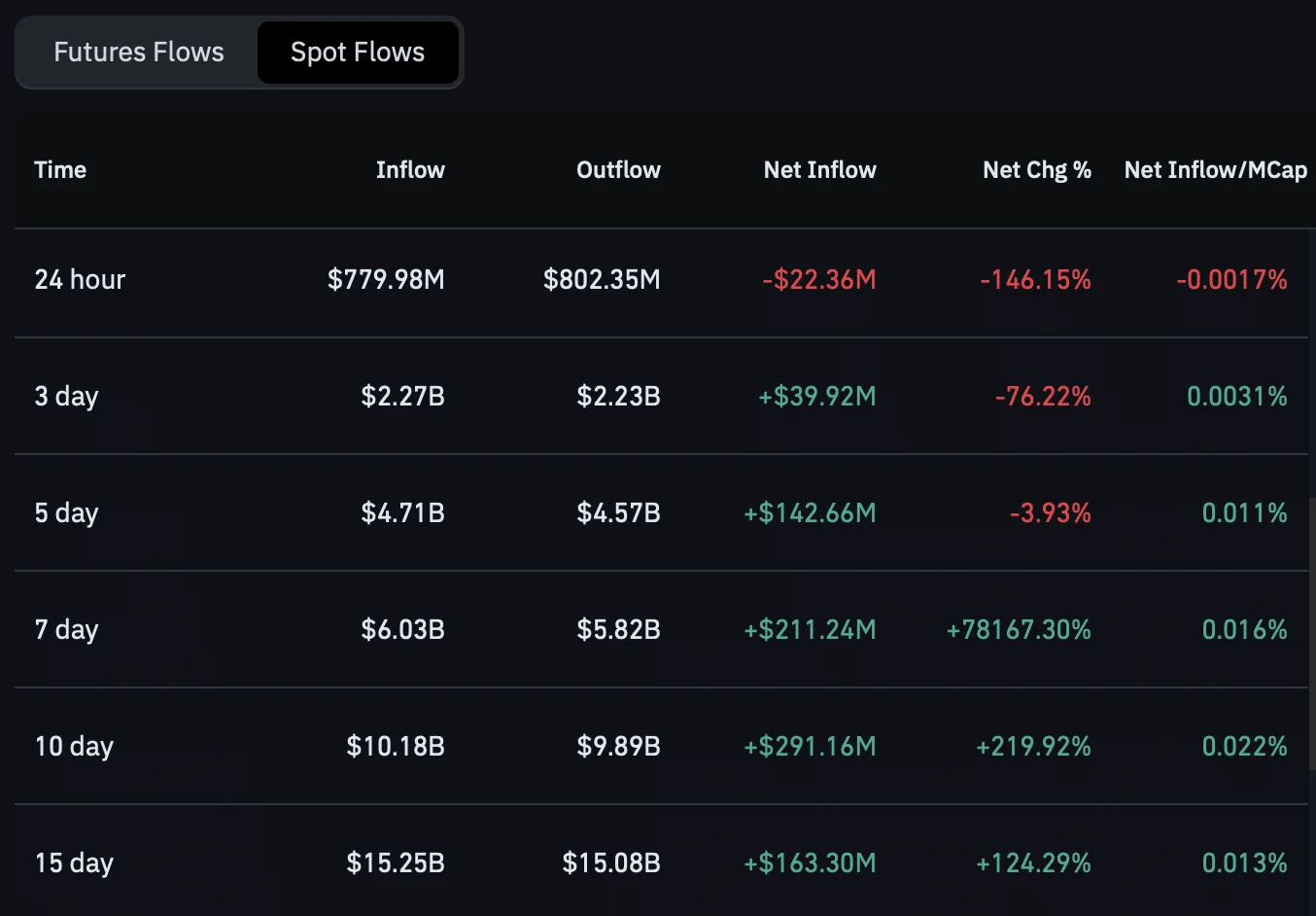 Bitcoin spot flow. 