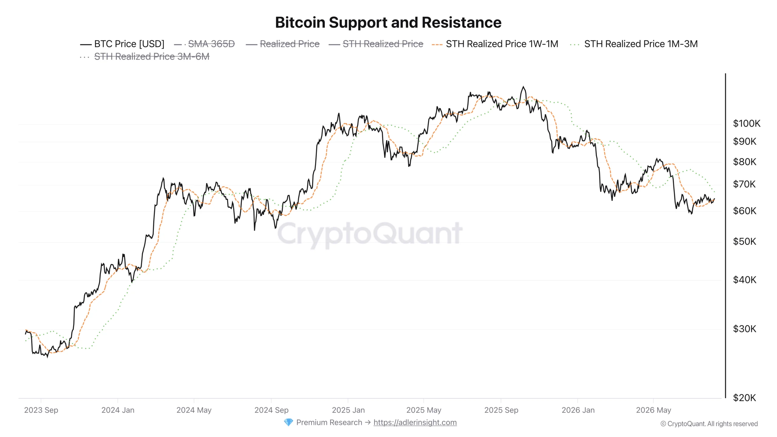 bitcoin STH realized price 