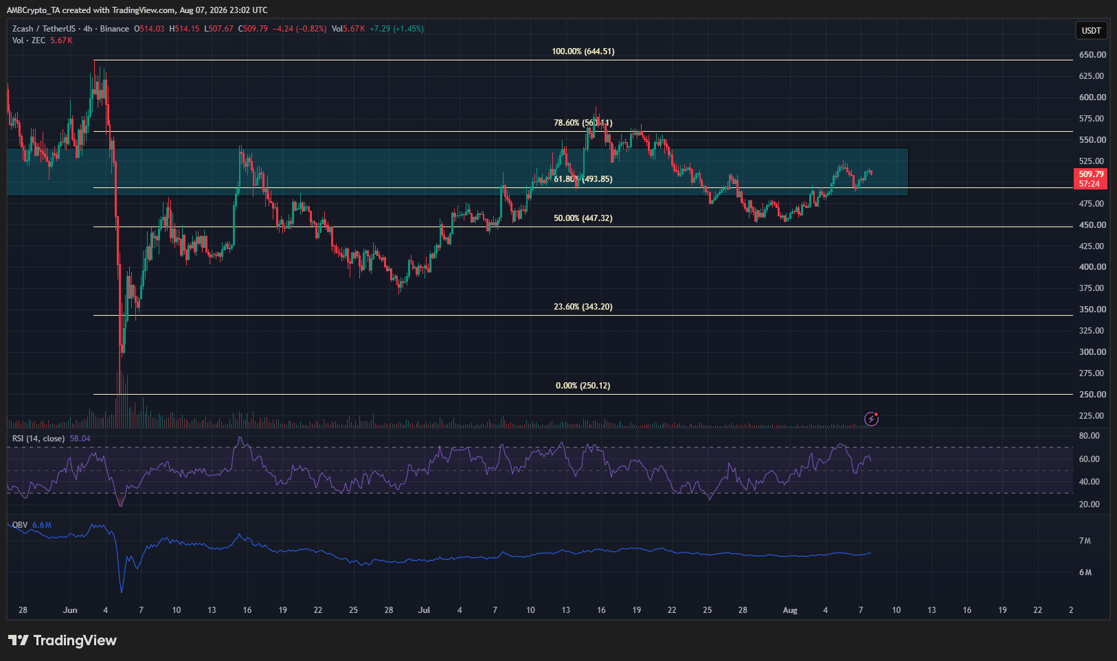 ZCash 4-hour Chart