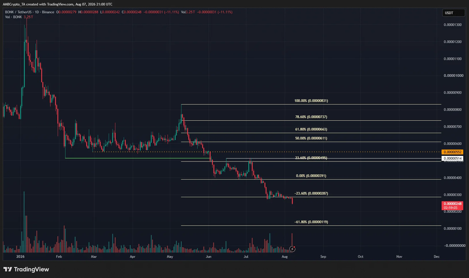 Upbit hủy cặp giao dịch, BONK giảm 14% - Tin Tức Bitcoin - Cập Nhật Tin Tức Coin Mới Nhất 24/7 2026 BONK 1-day Chart