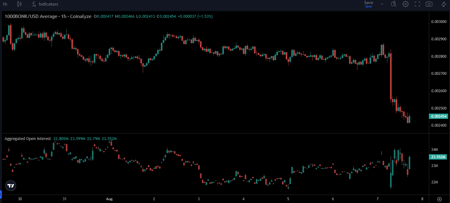 Upbit hủy cặp giao dịch, BONK giảm 14% - Tin Tức Bitcoin - Cập Nhật Tin Tức Coin Mới Nhất 24/7 2026 BONK Coinalyze