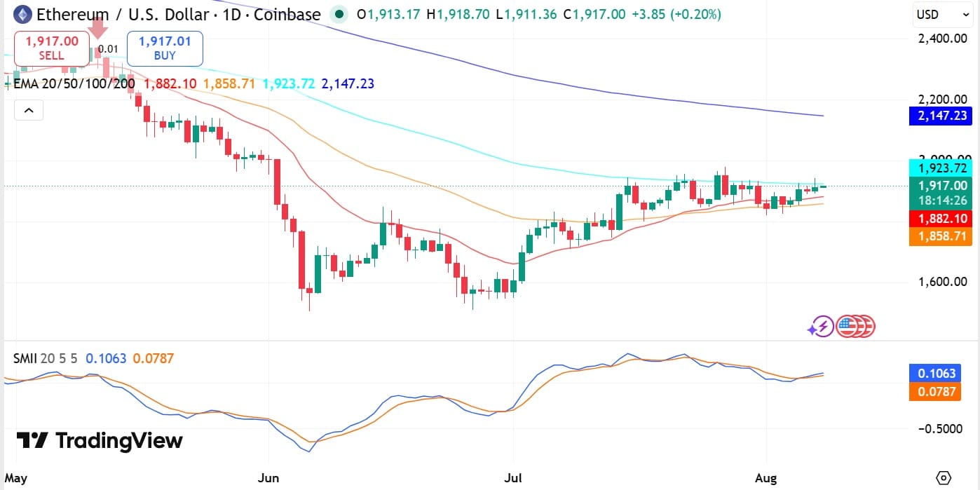 Ethereum SMII & EMA