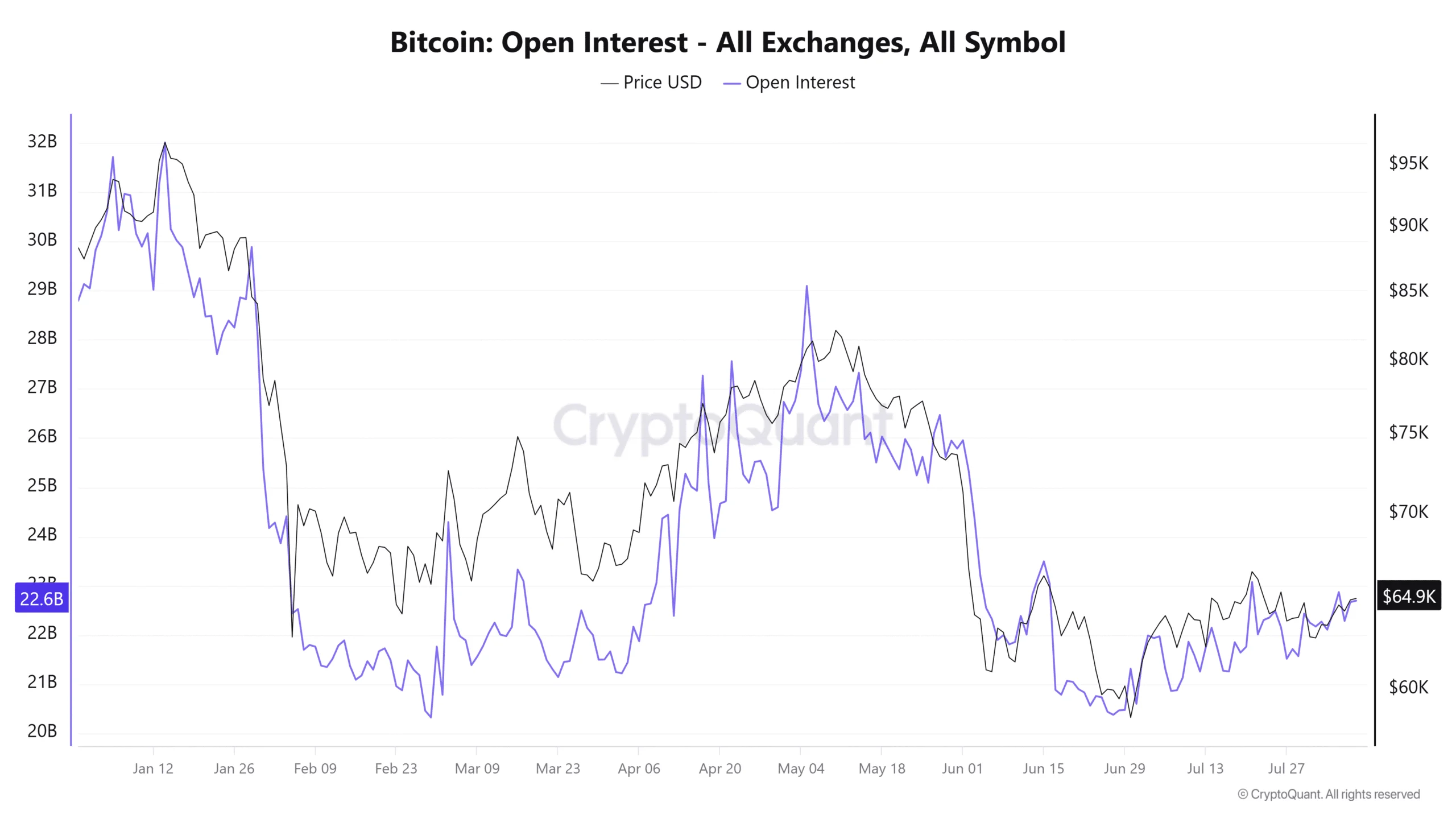 Bitcoin Open Interest