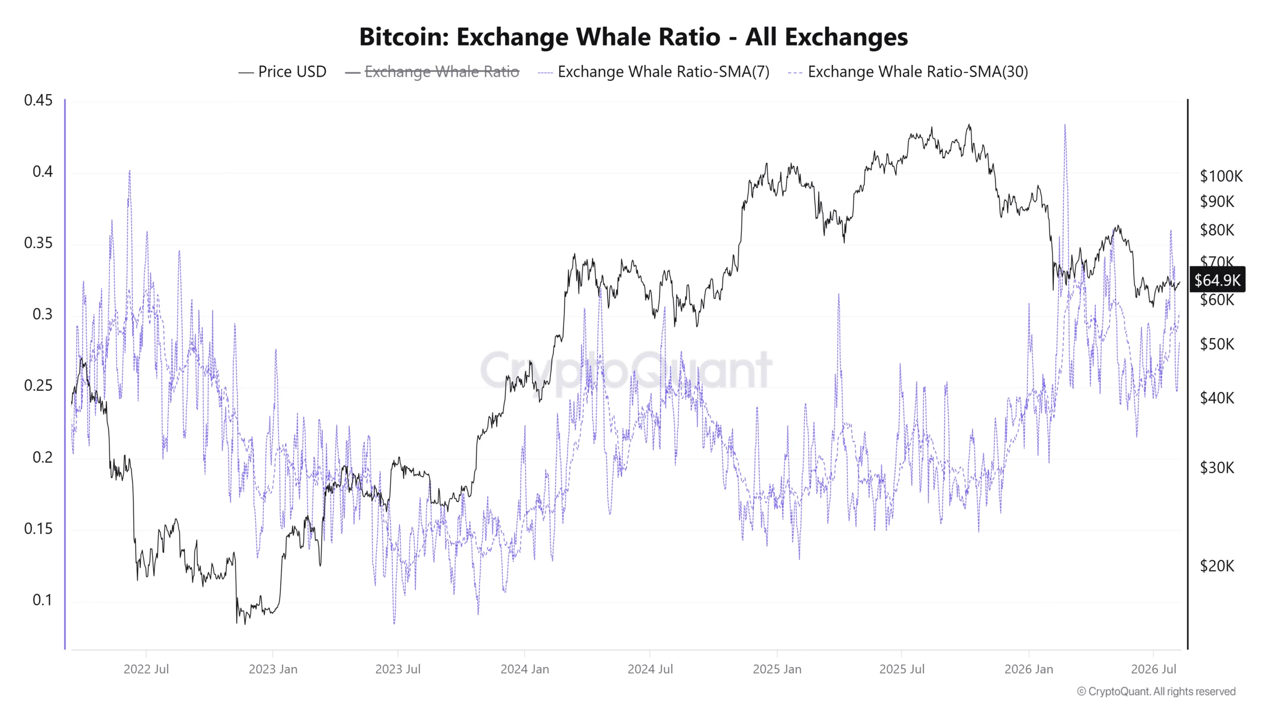 Bitcoin Exchange Whale Ratio