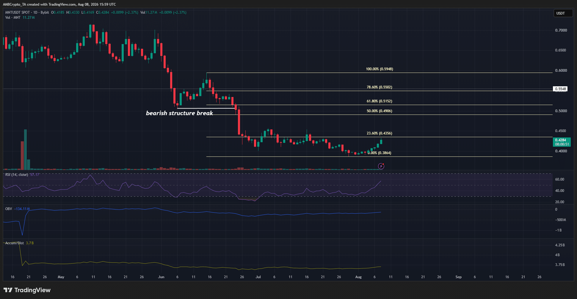 Nhà đầu tư ngắn hạn MNT có lãi, rủi ro bán tháo hòa vốn - Tin Tức Bitcoin - Cập Nhật Tin Tức Coin Mới Nhất 24/7 2026 MNT 1-day Chart