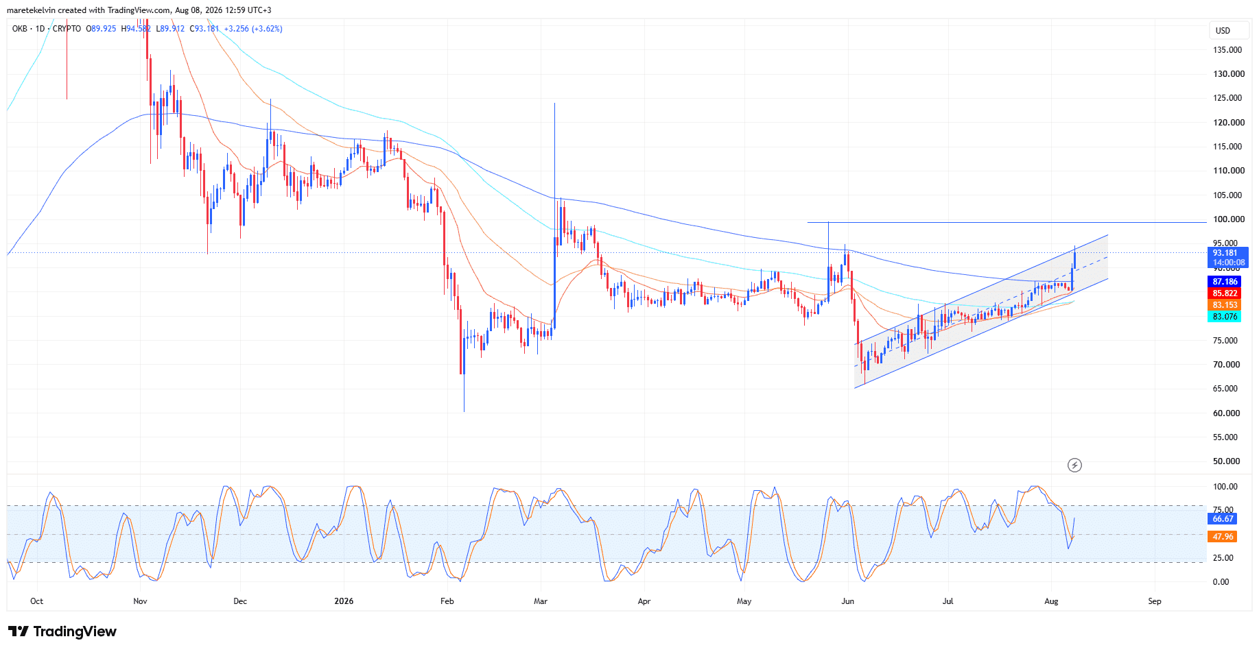 OKB áp sát kháng cự 100 USD khi khối lượng và hoạt động mạng tăng - Tin Tức Bitcoin - Cập Nhật Tin Tức Coin Mới Nhất 24/7 2026 OKB price analysis