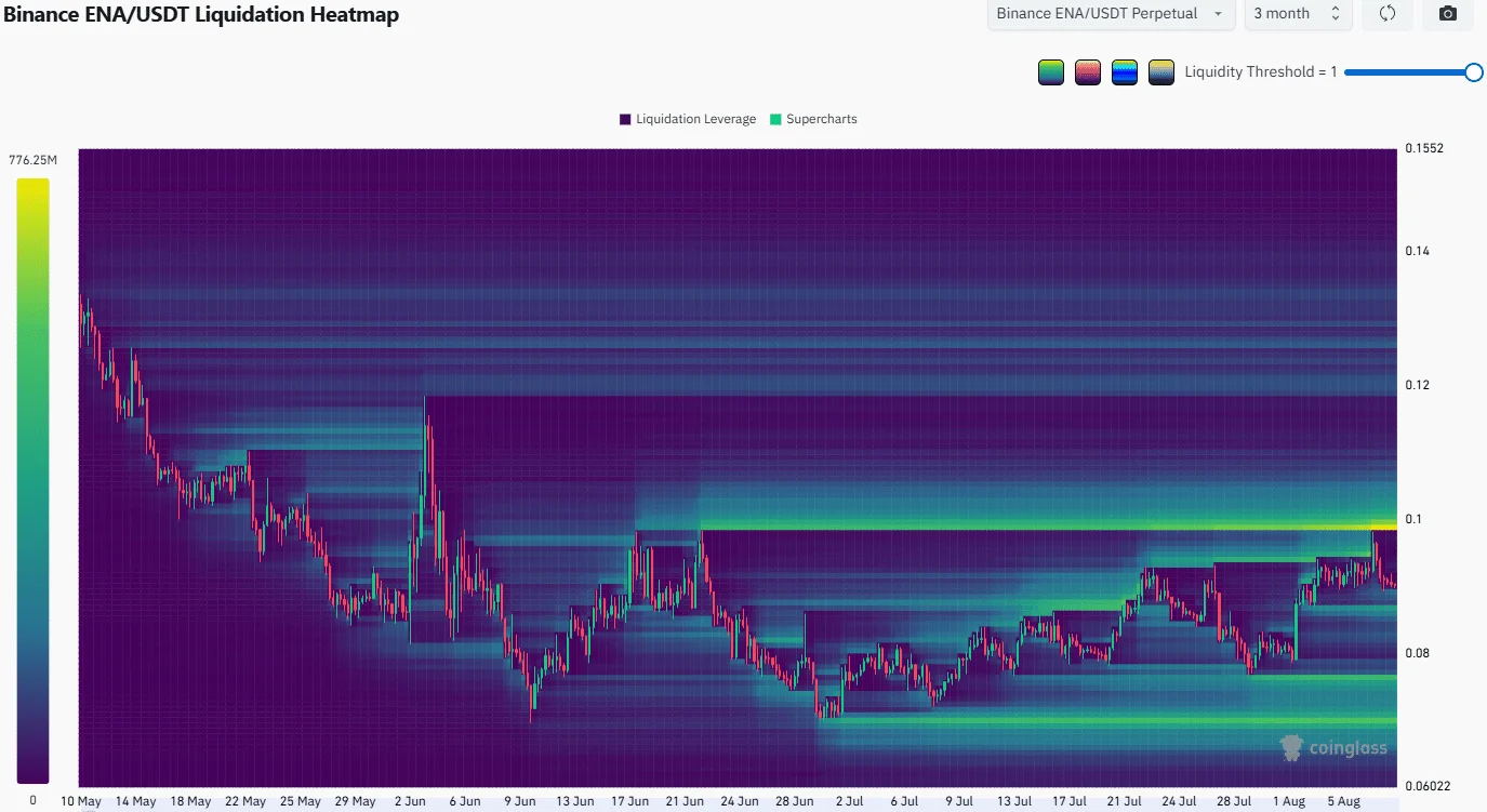 Ethena Liquidation Heatmap