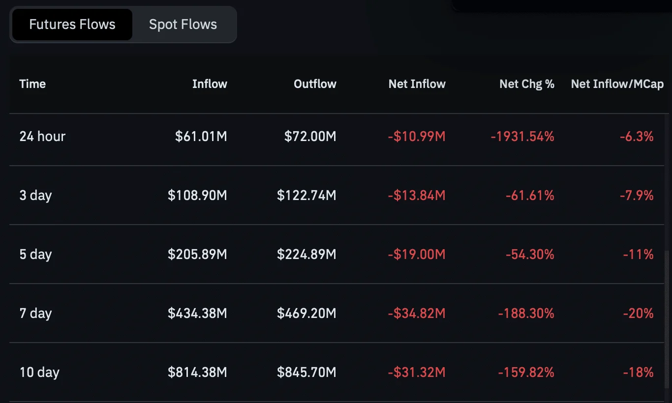 KAITO giảm 32,8% trong một tuần, phe mua bị quét sạch - Tin Tức Bitcoin - Cập Nhật Tin Tức Coin Mới Nhất 24/7 2026 KAITO’s future Netflow chart.