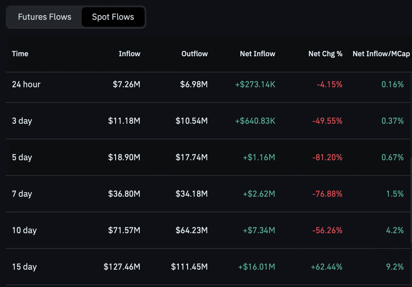KAITO giảm 32,8% trong một tuần, phe mua bị quét sạch - Tin Tức Bitcoin - Cập Nhật Tin Tức Coin Mới Nhất 24/7 2026 Kaito spot netflow chart.