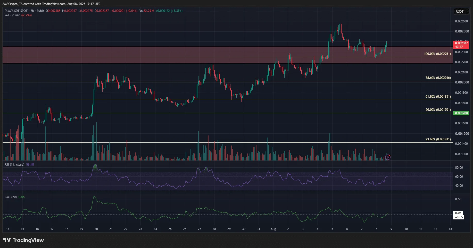 PUMP tăng 106% từ đáy tháng 6, mục tiêu 0,0046 USD trong tầm ngắm - Tin Tức Bitcoin - Cập Nhật Tin Tức Coin Mới Nhất 24/7 2026 PUMP 2-hour Chart