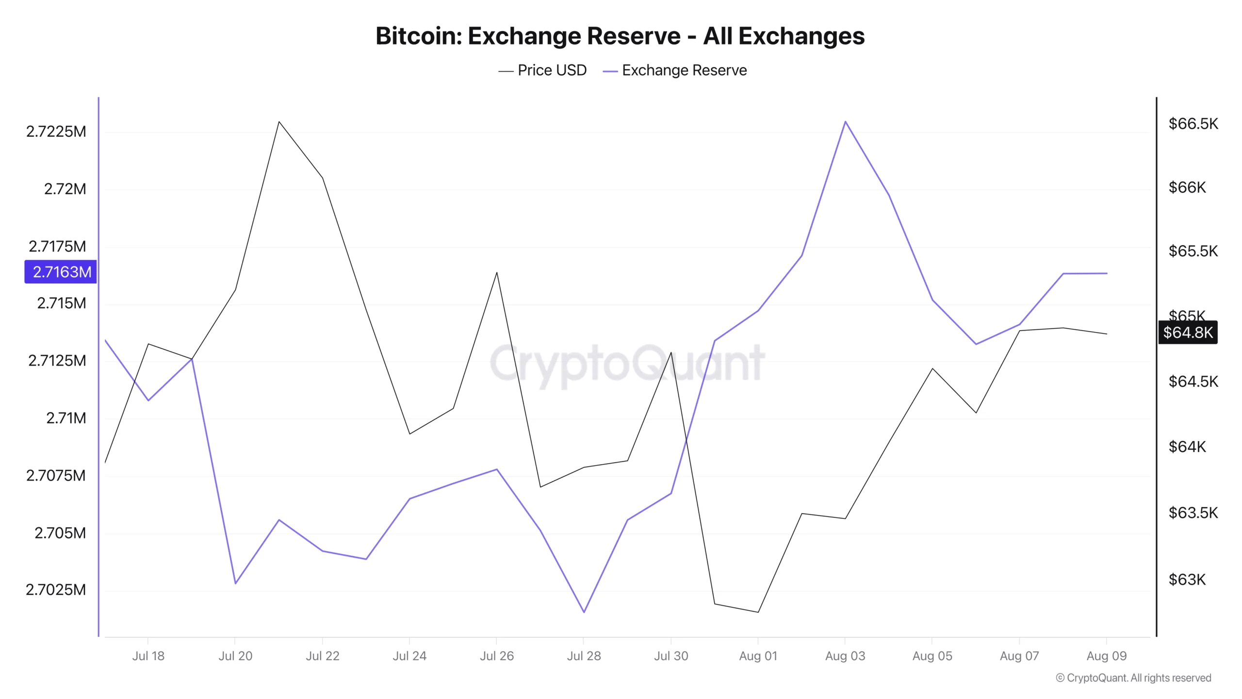 Bitcoin exchange reserve. 