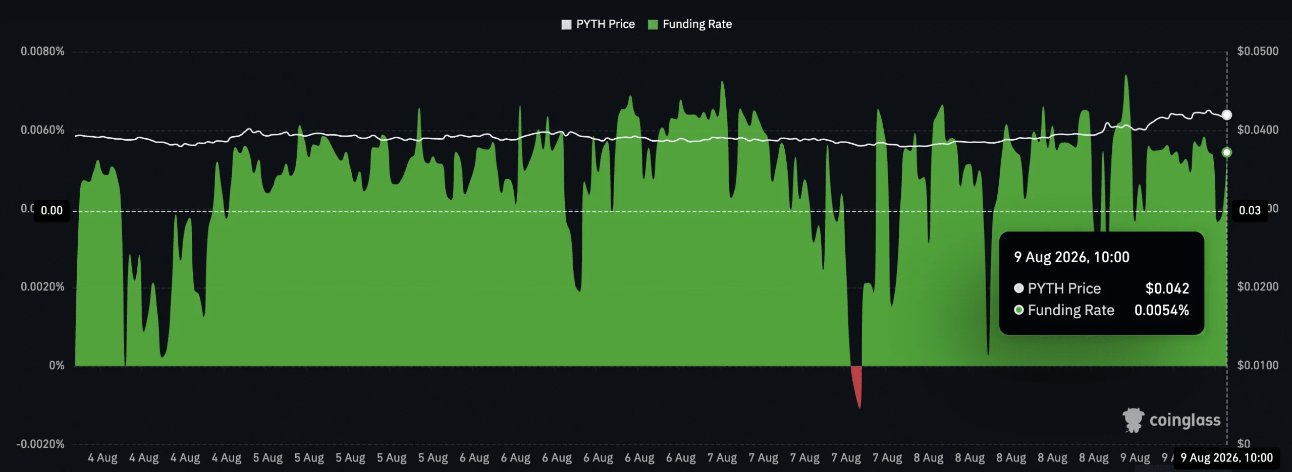Pyth funding rate chart. 