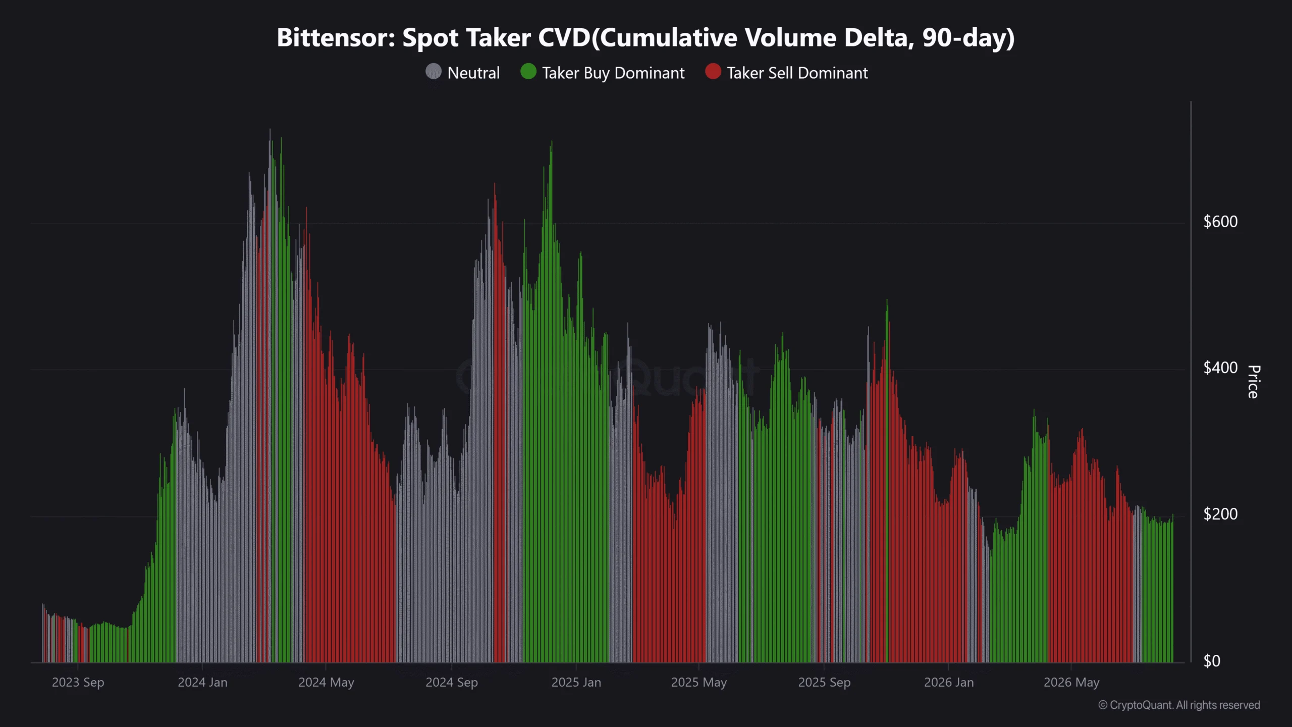 Bittensor có thể vượt 240 USD khi cá voi và lãi suất mở tăng? - Tin Tức Bitcoin - Cập Nhật Tin Tức Coin Mới Nhất 24/7 2026 TAO Taker CVD