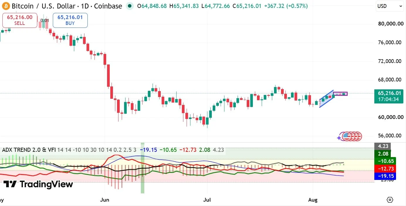 Empery Digital giảm 76% lượng Bitcoin, cá voi bán 486 triệu USD - Tin Tức Bitcoin - Cập Nhật Tin Tức Coin Mới Nhất 24/7 2026 Bitcoin ADX Trend