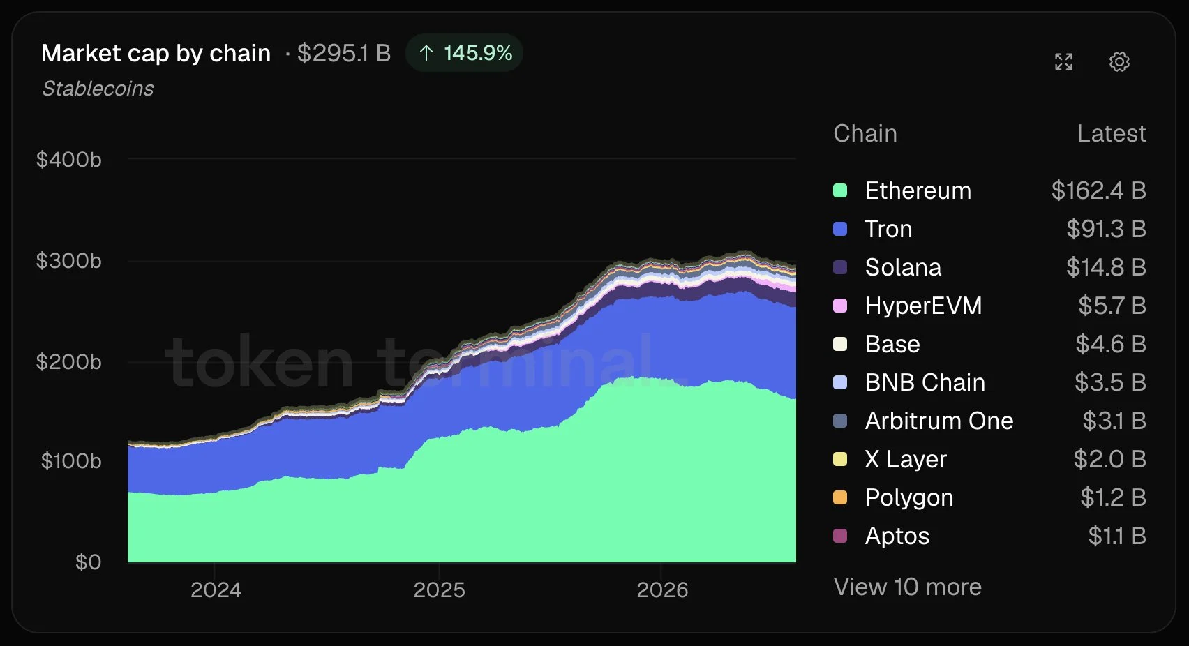 Ethereum chiếm 43% kho bạc token hóa, đối thủ có bắt kịp? - Tin Tức Bitcoin - Cập Nhật Tin Tức Coin Mới Nhất 24/7 2026 Ethereum chiếm 43% kho bạc token hóa, đối thủ có bắt kịp? - Tin Tức Bitcoin - Cập Nhật Tin Tức Coin Mới Nhất 24/7 2026