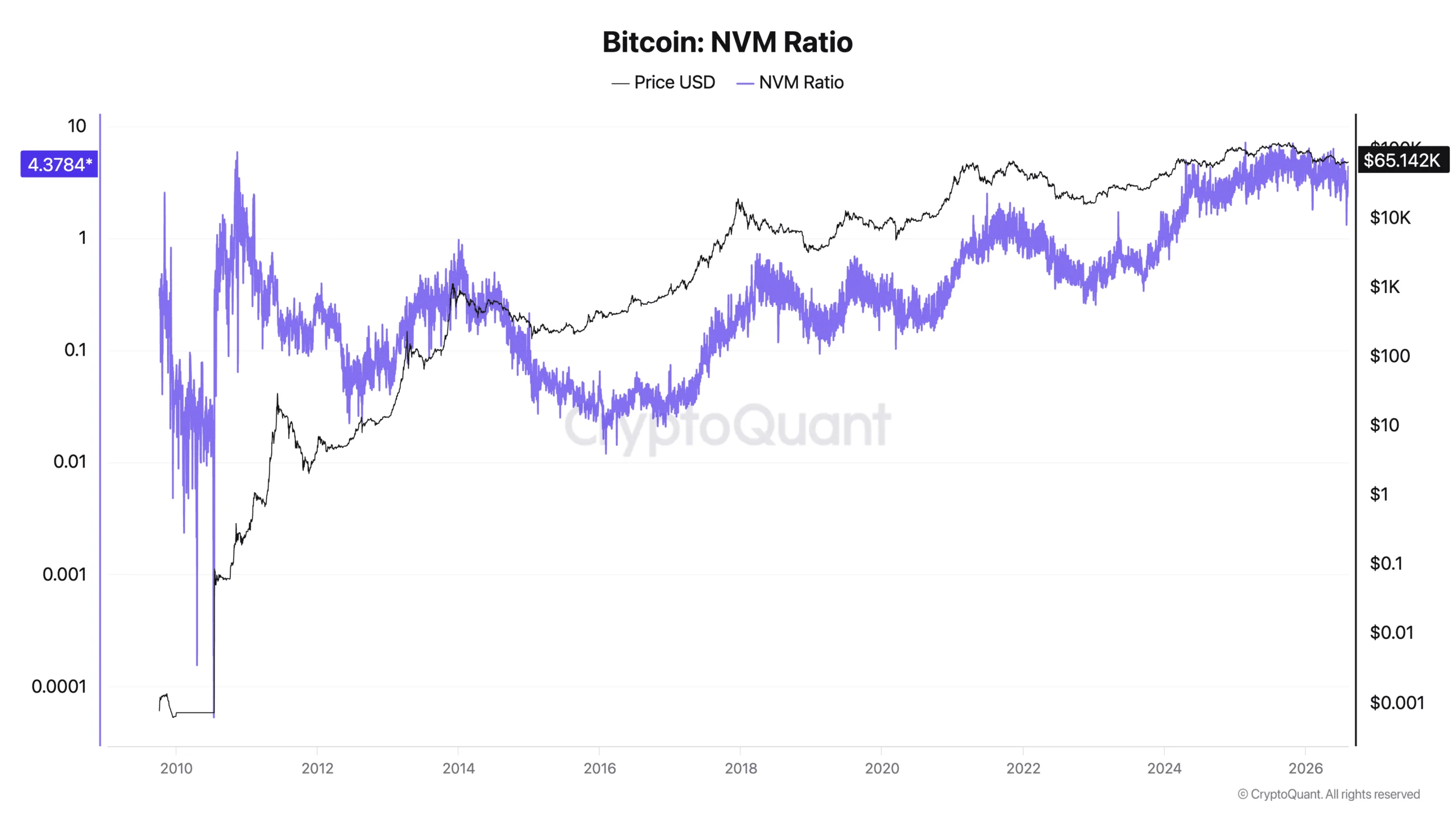 Bitcoin NVM Ratio