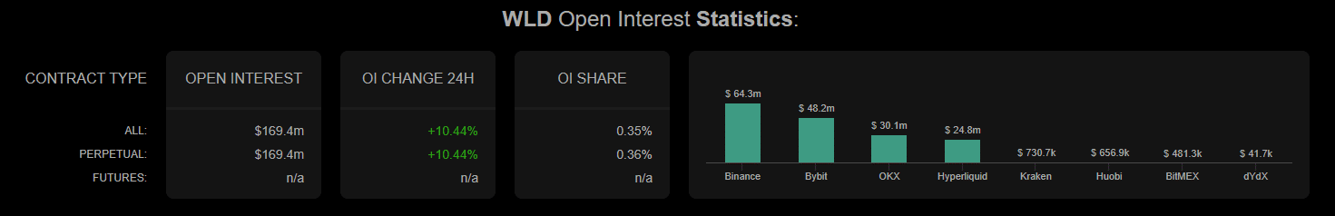 Worldcoin's Open Interests
