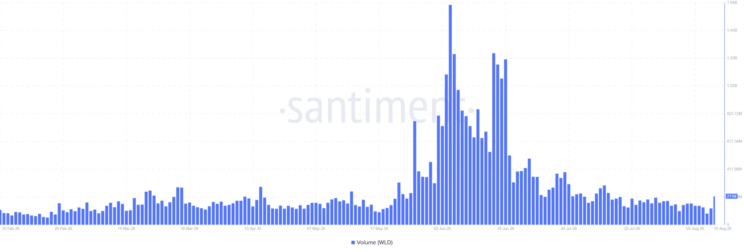 WLD trading volume
