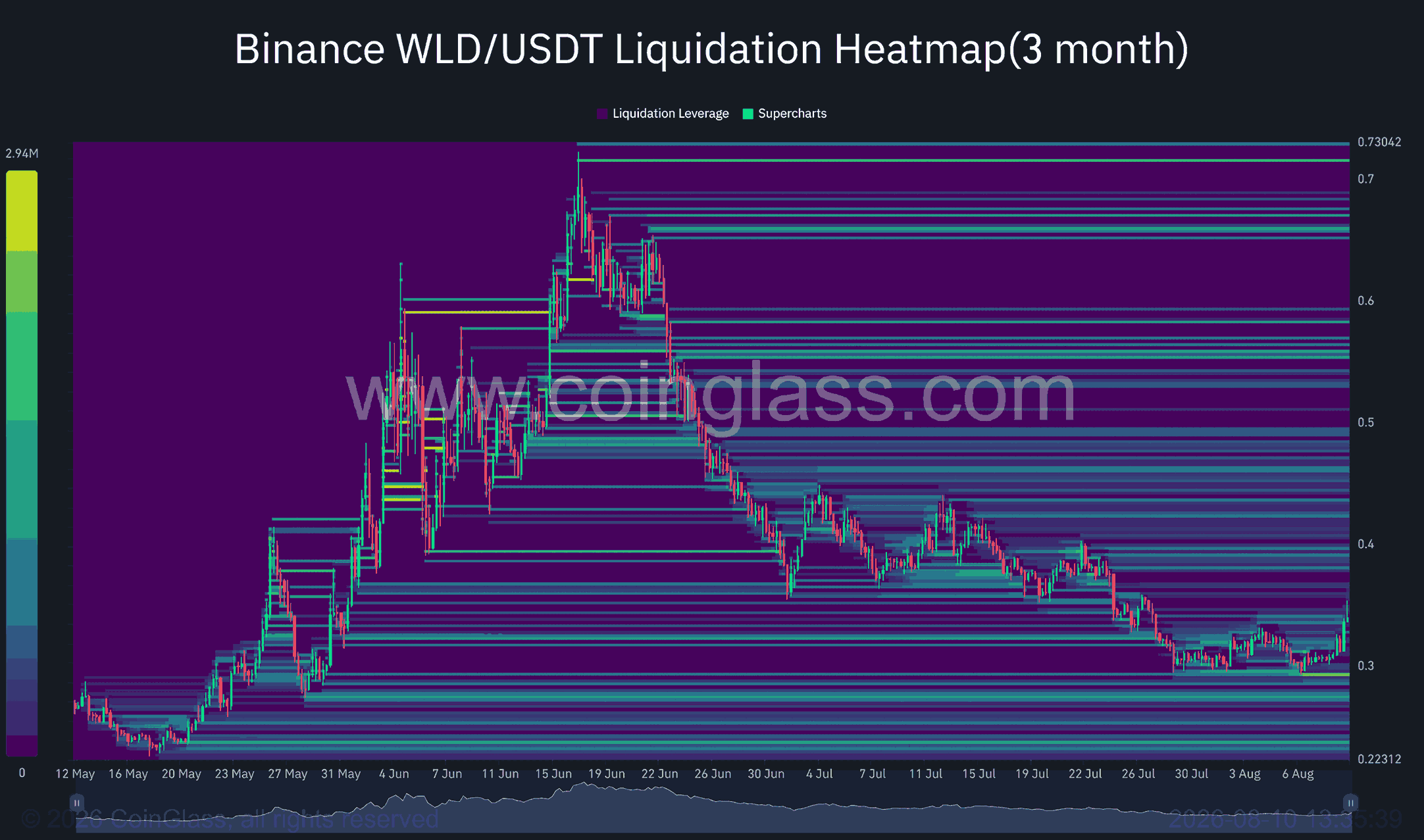 Worldcoin Liquidation heat maps