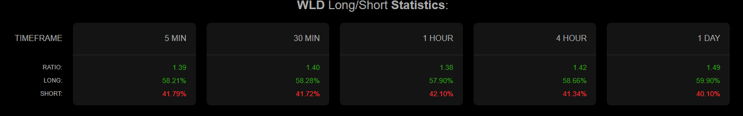 WLD long short ratio