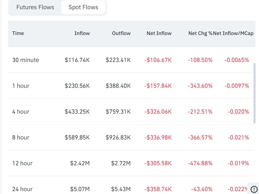 Đốt token trị giá 1,7 triệu USD có giúp ASTER lấy lại đà tăng? - Tin Tức Bitcoin - Cập Nhật Tin Tức Coin Mới Nhất 24/7 2026 Aster spot flow