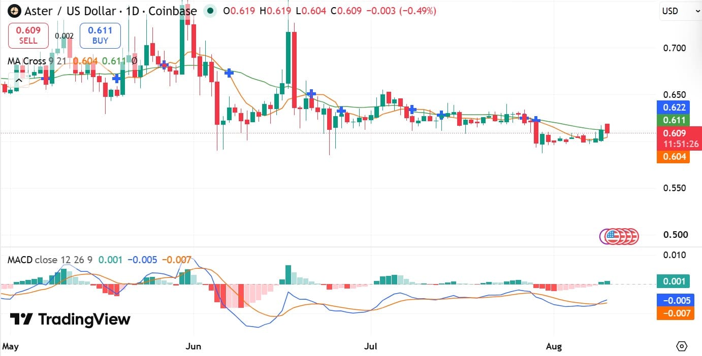 Đốt token trị giá 1,7 triệu USD có giúp ASTER lấy lại đà tăng? - Tin Tức Bitcoin - Cập Nhật Tin Tức Coin Mới Nhất 24/7 2026 Aster MACD & MA