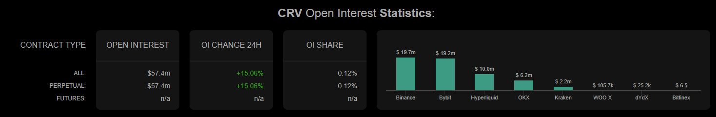 Open Interest của CRV