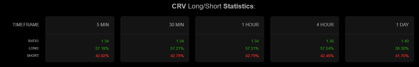 Dữ liệu tỷ lệ Long/Short của CRV