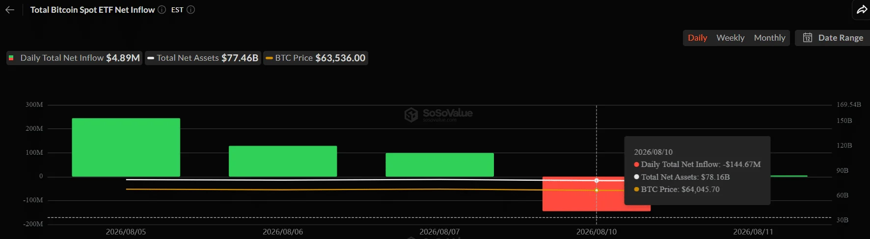 ETF Bitcoin mất 140 triệu USD, BTC có nguy cơ giảm như quý II? - Tin Tức Bitcoin - Cập Nhật Tin Tức Coin Mới Nhất 24/7 2026 Bitcoin ETFs