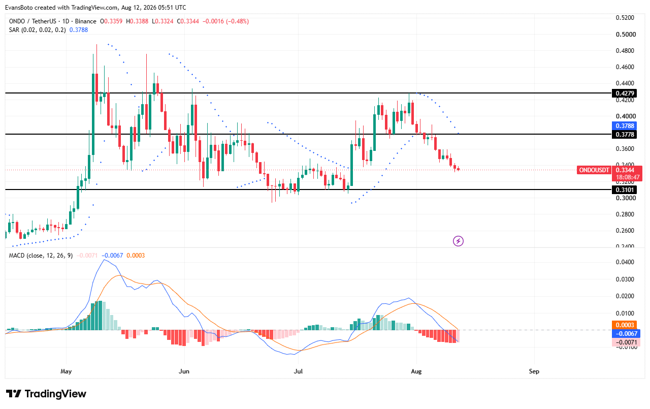 ONDO price action