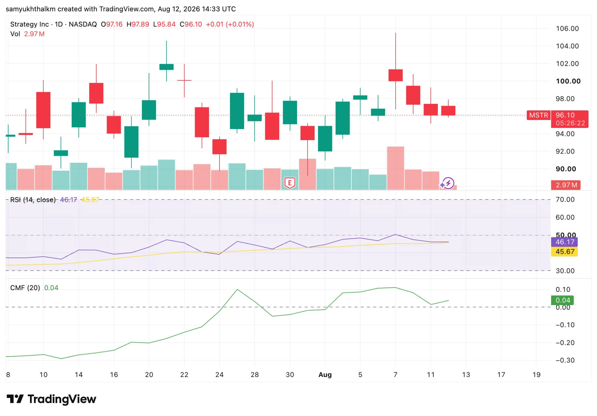 Vì sao MSTR phòng thủ dù Strategy sở hữu 53,5 tỷ USD Bitcoin? - Tin Tức Bitcoin - Cập Nhật Tin Tức Coin Mới Nhất 24/7 2026 MSTR stock